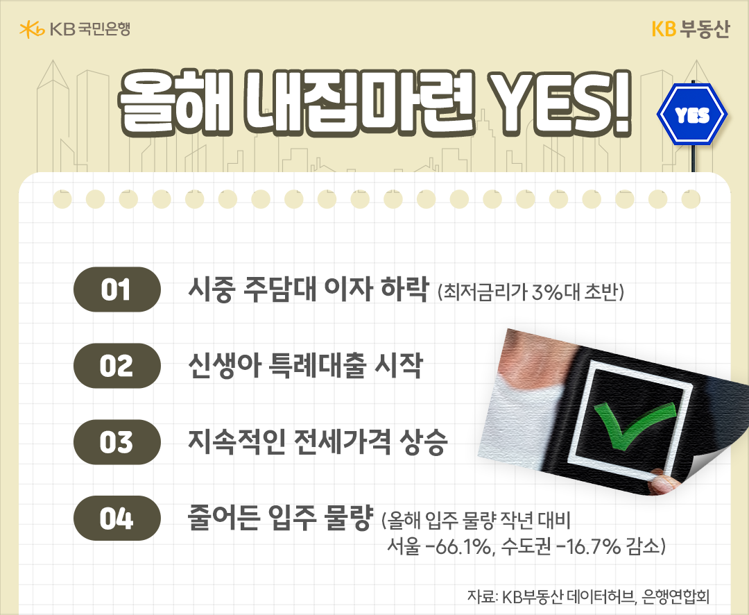올해 하반기 집값 상승세가 나타날 수 있어 올 상반기가 '내집마련'에 좋은 시기란 의견을 피력하는 전문가들도 있습니다. 우선 미국의 기준금리 인하와 상관없이 현재 국내 시중 '대출금리'가 이미 인하돼 있어 대출 여력이 증가하고 있다는 점을 들고 있습니다.