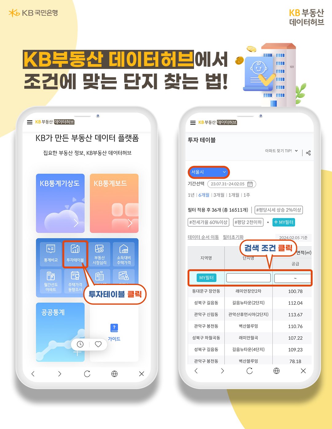 '신생아특례대출'을 받아 '내집마련'을 하기 위한 문의도 늘었다는데요. 아이 키우기 좋은 환경에 대한 기준은 저마다 다르겠지만 걸어서 '통학'할 수 있는 학교가 가깝고 맞벌이 부부가' 출퇴근'하기 편리한 교통, '유해시설'이 적은 학원가 위주의 상권 등이 꼽힐 것입니다. 'KB부동산'이 '데이터허브' '투자테이블'을 활용해 조건에 맞는 아파트를 찾는 법을 알려드립니다.