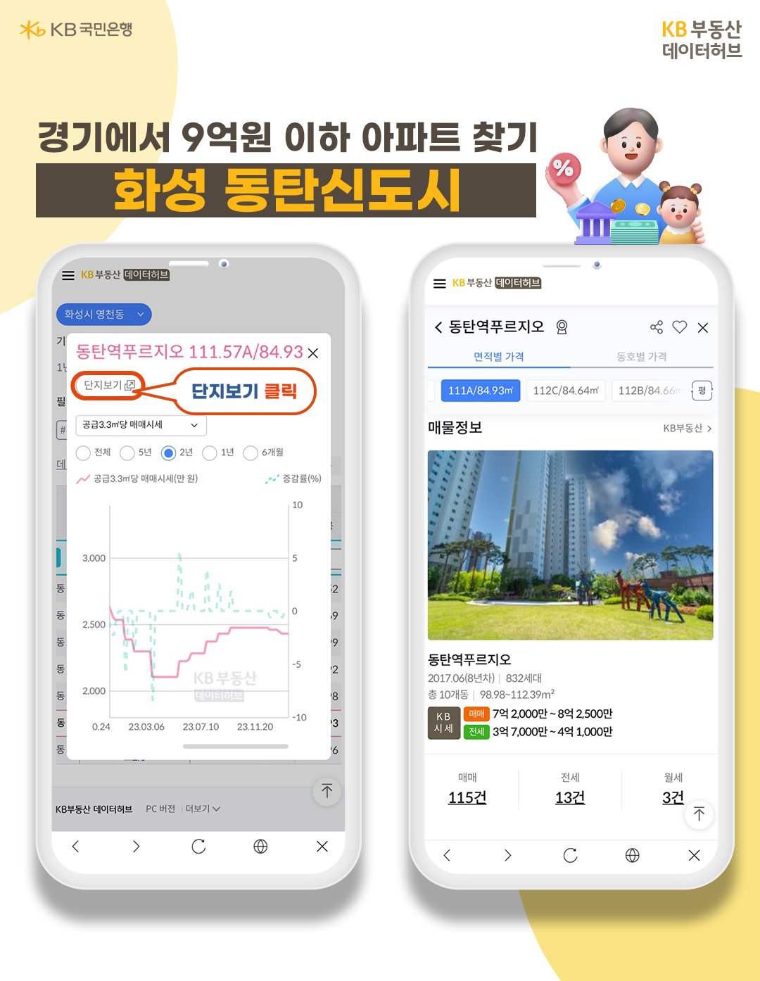 '화성시' '영천동' '동탄역푸르지오'는 2017년 6월 입주한 832세대 단지입니다. 전용 84㎡ 시세가 8억2,000만원입니다. 도보 거리에 치동초, 치동중이 있고, 오는 3월 '동탄제5고'도 개교할 예정입니다. 수도권광역급행철도인 GTX-A노선 '동탄역'도 3월 개통을 앞두고 있는데요. 동탄역에서 서울 수서역까지 19분이면 닿을 수 있게 됩니다. 동탄초로 통학할 수 있는 오산동 동탄역더샵센트럴시티2차 전용 112㎡ 시세도 7억4,000만원입니다.