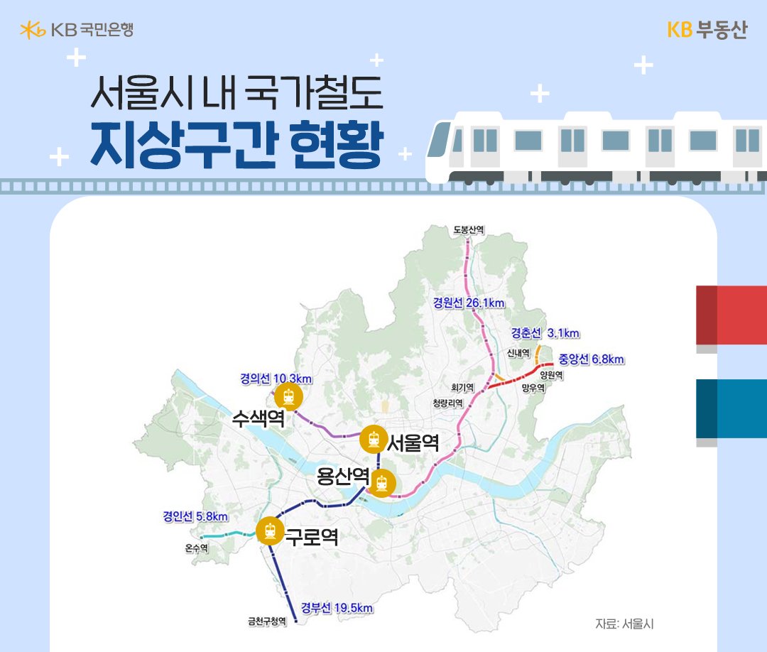 '서울시' 내 '지상철'도 구간은 코레일이 운영하는 국가철도 6개 노선(71.6㎞), '서울교통공사'가 운영하는 도시철도 4개 노선(29.6㎞)이 있습니다. 국토부는 연내 철도 지하화 선도사업을 선정할 계획인데요. 오는 9월경 선도사업 선정에 앞서 지자체로부터 제안을 받을 계획입니다.  주요 후보지로 경부선 서울역~군포 당정역 구간, 경인선 구로역~인천역 구간, 경원선 청량리역~도봉산역 구간 등이 거론되고 있습니다. 서울시는 지상철도 구간이 포함된 15개 '자치구'와 TF팀을 구성하고 의견을 수렴할 예정입니다. 각 자치구에서도 지역 내 숙원 사업인 철도 주변 개발을 조기 착수하기 위한 준비가 한창입니다.  경부선 서울역~당정역 구간이 지하화 용역을 진행된 바 있는데요. 용산구는 용산역~남영역~서울역 구간과 용산역~이촌역~서빙고역 구간 등 경부선, 경원선 구간을 지하화 추진하고 있습니다. 구로구의 경우, 구로역~온수역(경인선) 구간과 신도림역~가산디지털단지역(경부선) 구간을 ‘2050 구로도시발전 계획’과 연계해 부지를 활용하는 방안을 구상하겠다고 밝히기도 했습니다.