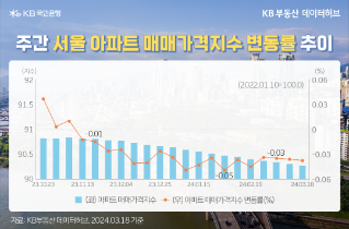 서울 아파트값이 18주 연속 하락하고 있습니다. KB부동산 데이터허브의 주간 KB주택가격 동향 자료에 따르면, 3월 첫째 주(3월 18일 기준) 서울 아파트 매매가격지수는 전주 대비 0.03% 내리며 지난해 11월 둘째 주(11월 13일 기준) 이후 18주 연속 조정이 이어졌습니다. 다만 하락폭은 0.01%p 줄었습니다.  서울의 매수우위지수는 전주 29.7보다 조금 떨어진 29.2를 기록하며 매수자보다 여전히 매도자가 많은 상태를 유지 중에 있어 거래 침체 상태가 계속되고 있습니다. 매수우위지수는 0~200 범위이며, 100을 넘으면 '매수자가 많다'를, 100 미만이면 '매도자가 많다'를 의미합니다.