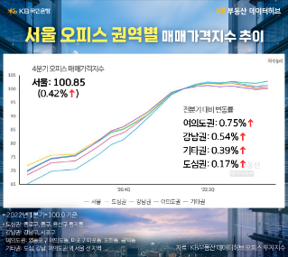 경기 둔화에도 오피스 시장엔 '봄바람'