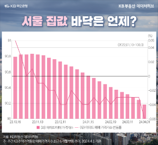 '서울' 아파트값이 '20주째' 내림세를 이어가고 있습니다. KB부동산 데이터허브에 따르면, 4월 첫째 주(4월 1일 기준) 서울 아파트 '매매가격지수'는 90.2로 전주 대비 -0.06% 하락했습니다. 이는 지난해 11월 첫째 주 0.01%로 짧은 상승을 한 이후 20주째 하락한 것입니다.  서울 아파트 거래량도 올해 들어 회복세를 보이긴 했지만 소폭 줄어든 것으로 나타났습니다. 국토교통부 실거래가 공개시스템에서 서울 아파트 매매거래를 분석한 결과 2월 매매거래량은 2523건(계약일 기준)으로 1월(2583건)과 비교해 60건 감소했습니다. 지난해 12월 1840건를 기록한 이후 1월 반등했던 거래량이 한달 만에 다시 줄어든 것입니다.