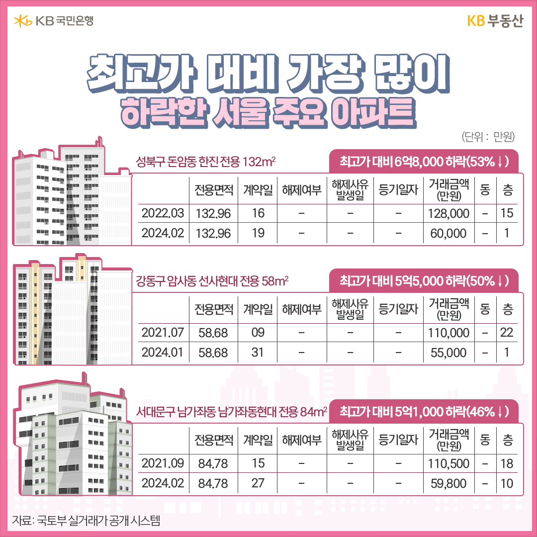 서울 개별 단지별 실거래가를 살펴보면, 과거 최고가 대비 집값이 40%~50%씩 떨어진 단지도 나오고 있습니다. 국토부 실거래가 공개시스템에 따르면, 과거 최고가 대비 50% 이상 가격 조정이 이뤄진 단지는 '서울 성북구 돈암동' '한'신,한진(4509가구)아파트입니다. 전용 132.96㎡가 지난 2월 19일 6억원(1층)에 거래됐는데요. 이는 2022년 3월 동일 면적 15층이 12억8000만원에 팔린 것에 비해 53%(6억8000만원) 하락한 금액입니다.  강동구 암사동 '선사현대'(2938가구) 전용 58.68㎡도 지난 1월 31일 5억5000만원(1층)에 거래돼 종전 최고가(2021년 7월)인 11억원(22층) 대비 50%(5억5000만원) 하락했습니다.  최고가 대비 40% 이상 떨어진 단지들도 많은데요. 그 중 서대문구 '남가좌동 남가좌동현대(1485가구) 전용 84.78㎡는 지난 2월 27일 2021년 9월 거래됐던 최고가(11억500만원/18층) 대비 46%(5억1000만원)가 떨어진 5억9800원(10층)에 거래됐습니다.