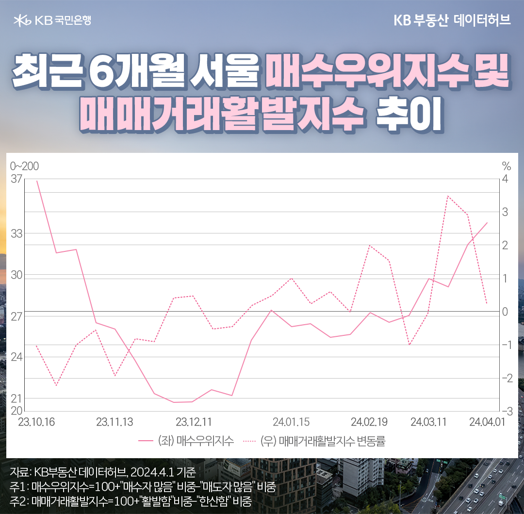 '부동산 심리 지수'를 통해 살펴보도록 하겠습니다. 우선 서울의 매수우위지수는 4월 첫째 주(4월 1일 기준) 33.8을 기록했습니다. 100 미만일수록 매도자가 많음을 의미하는 '매수우위지수'가 여전히 100에서도 한참 아래 수치에 머물러 있어 여전히 매수자보다는 매도자가 많은 시장이긴 합니다만, 추이를 보면 지난해 말 이후 매수우위지수가 서서히 상승하고 있다는 것을 알 수 있습니다.  서울 '매매거래활발지수'는 지난 2월 마지막 주 8.7에서 2주 연속 7.7을 기록하며 하락세를 보였는데요. 이후 3월 넷째 주 14.1, 4월 첫째 주 14.3으로 상승 중입니다. 매수우위지수처럼 100 미만일수록 한산함을 의미하는 거래활발지수도 반등 기미를 보이고 있는 것인데요. 부동산 심리를 보여주는 매수우위지수와 거래활발지수 움직임을 통해 집값이 바닥을 지나고 있는지 고민해 봐야 할 것입니다.