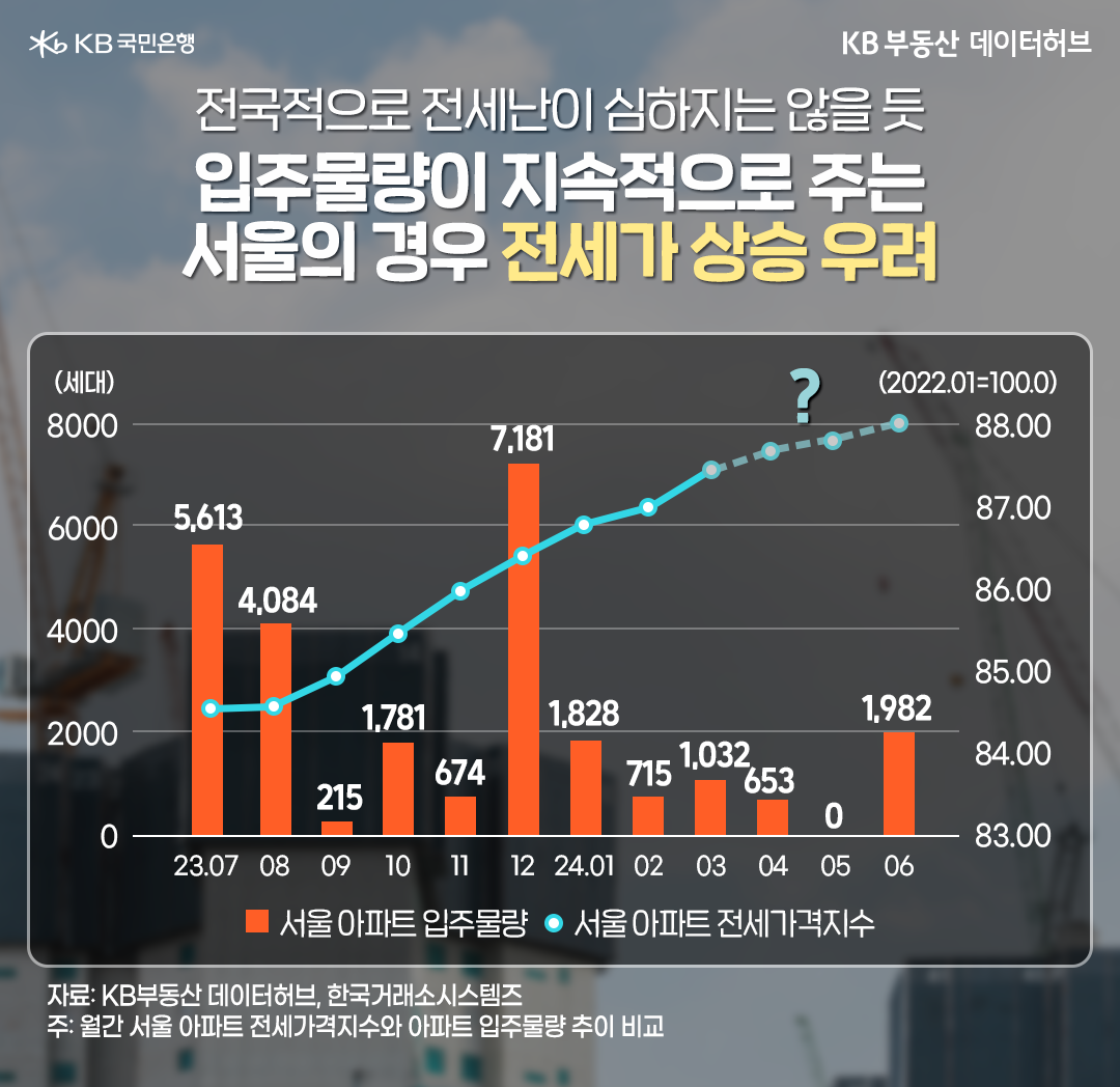 전국적으로 전세난이 심하지는 않을 듯 하지만 입주 물량이 지속적으로 주는 서울의 경우에는 전세가 상승이 우려된다.