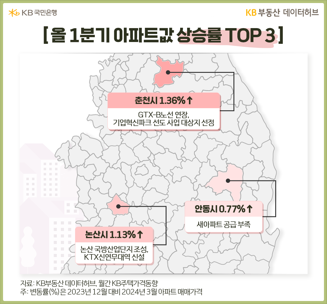 올 1분기 아파트값 상승률 TOP 3 지역은 춘천, 안동, 논산입니다.