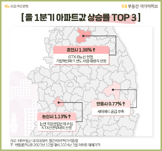 올 1분기 '아파트값 상승률 TOP 3' 지역은 춘천, 안동, 논산입니다.