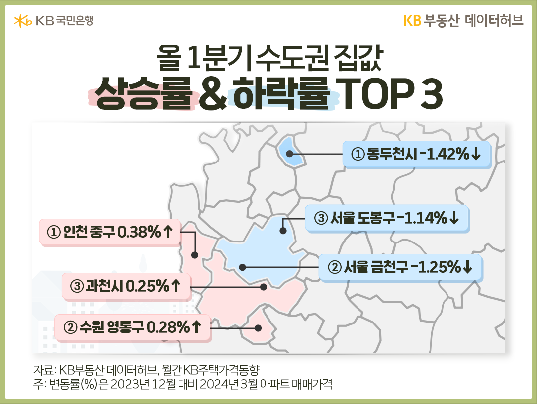 올 1분기 수도권 집값 상승률 TOP 3지역은 인천중구, 과천시, 수원 영통구이고 하락률 TOP 3 지역은 동두천시, 서울 도봉구, 서울 금천구입니다.