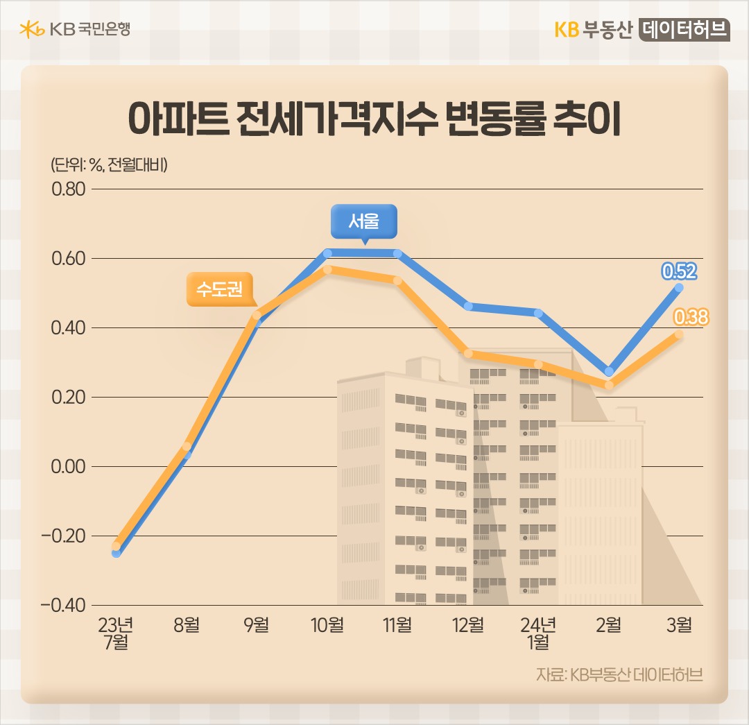 '서울 아파트' '전세가격'은 전월보다 0.52%, 수도권 아파트 전세가격은 전월 대비 0.38% 오르며 2023년 7월 이후 9개월 연속 상승기조를 이어가고 있는 내용의 그래프이다.