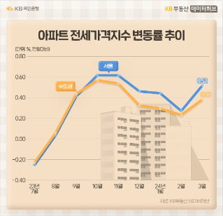 '서울 아파트' '전세가격'은 전월보다 0.52%, 수도권 아파트 전세가격은 전월 대비 0.38% 오르며 2023년 7월 이후 9개월 연속 상승기조를 이어가고 있는 내용의 그래프이다.