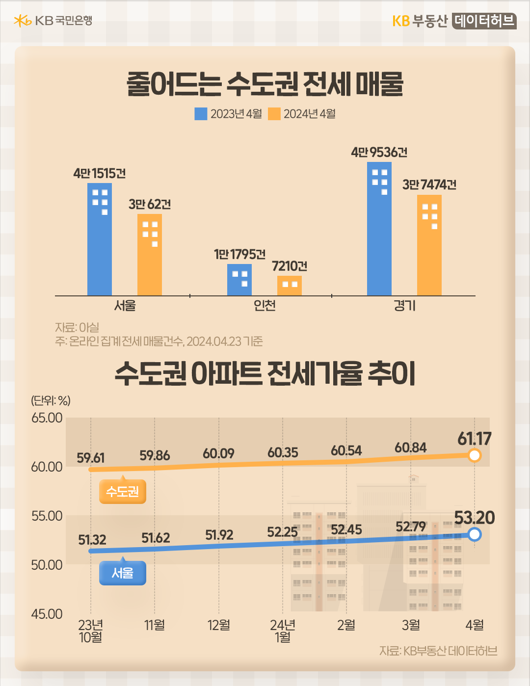 4월 23일 현재 기준 '서울 아파트' '전세 매물'은 총 3만62건으로 전년 동기보다 27.6% 감소했습니다. 같은 기간 인천은 7210건으로 1만1795건에 달하던 지난해 4월 이후 지속적으로 전세 매물건수가 줄고 있는 등 공급이 줄고있다는 내용의 그래프이다.