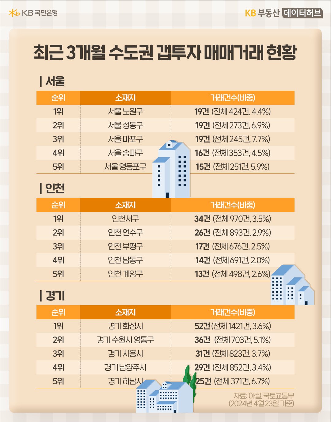 4월 23일 기준 '서울'에서 '갭투자' 매매가 가장 크게 증가한 지역은 노원구였습니다. 지난 2월 이후 이뤄진 424건의 아파트 매매 거래 중 4.4%인 19건이 갭투자인 내용 등 수도권 갭투자 내용이 담긴 표이다.