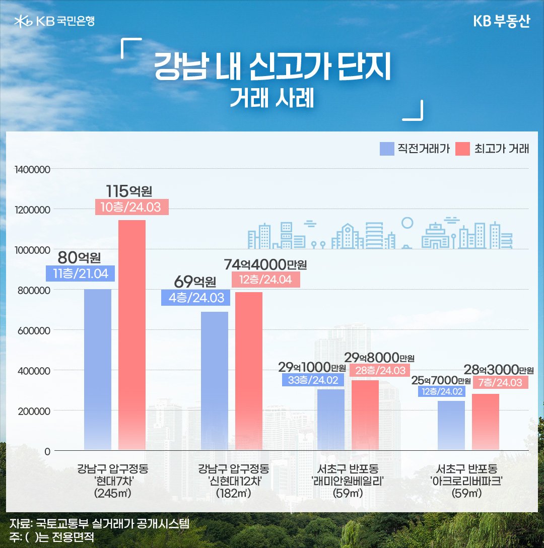국토교통부 '실거래가' 공개시스템에 따르면 서울 '강남구' 압구정동 ‘현대6,7차’ 전용 245㎡가 지난 3월 115억원(10층)에 거래되었던 내용 등을 담고 있는 그래프이다.