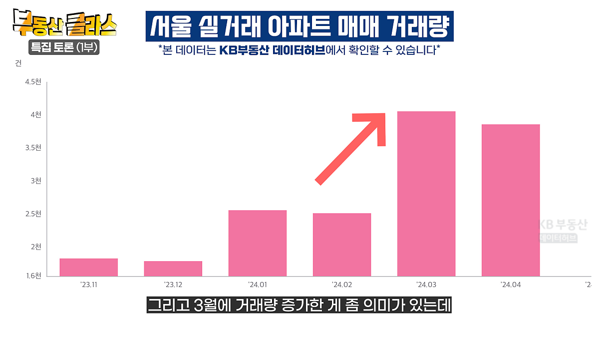 '서울 아파트 거래량'을 전수조사해 본 결과 집값이 떨어진 지역을 중심으로 거래량이 증가한 것으로 나타났는데, 지금 시장은 집값을 올리면서 집을 구매하는 분위기가 아님을 시사하고 있다는 내용을 보여주는 그래프이다.