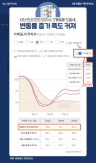 KB선도아파트50지수 석 달 연속 상승, 대장 아파트 위주로 올랐다