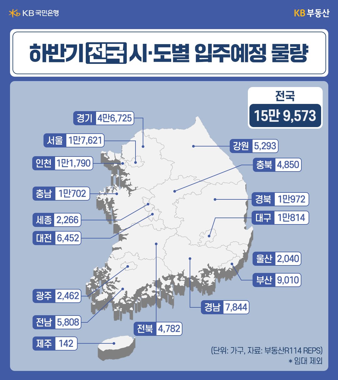 하반기 '전국' '입주예정' 물량은 총 15만9,573가구(임대 제외)로, 상반기(15만3,990가구)보다 5,583가구 늘었다는 내용을 보여주는 그림이다.