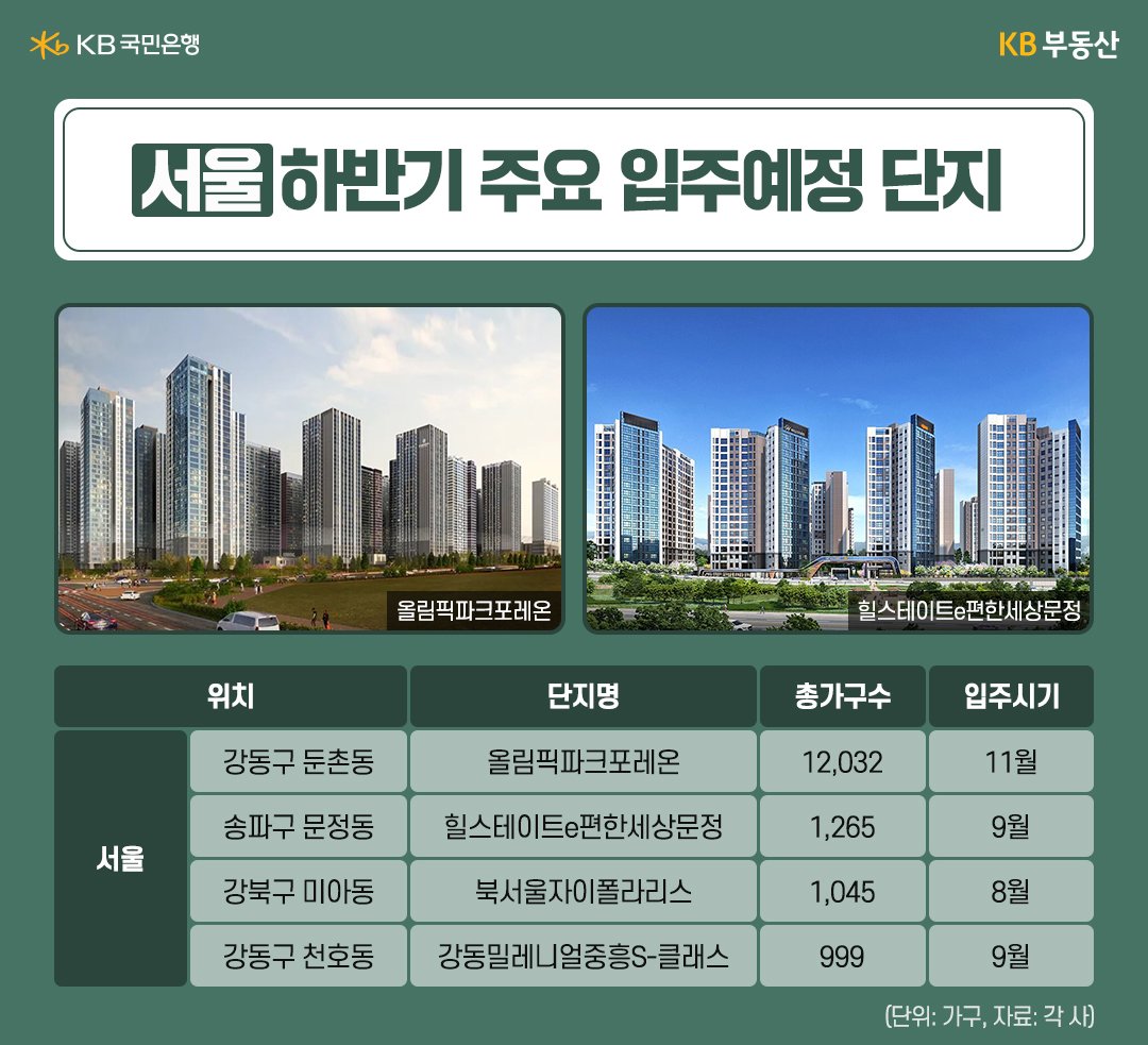 올림픽파크포레온, 힐스테이트e편한세상문정 등 '서울'내 주요 '입주예정 단지'의 가구수 및 입주시기 등을 정리하였다.