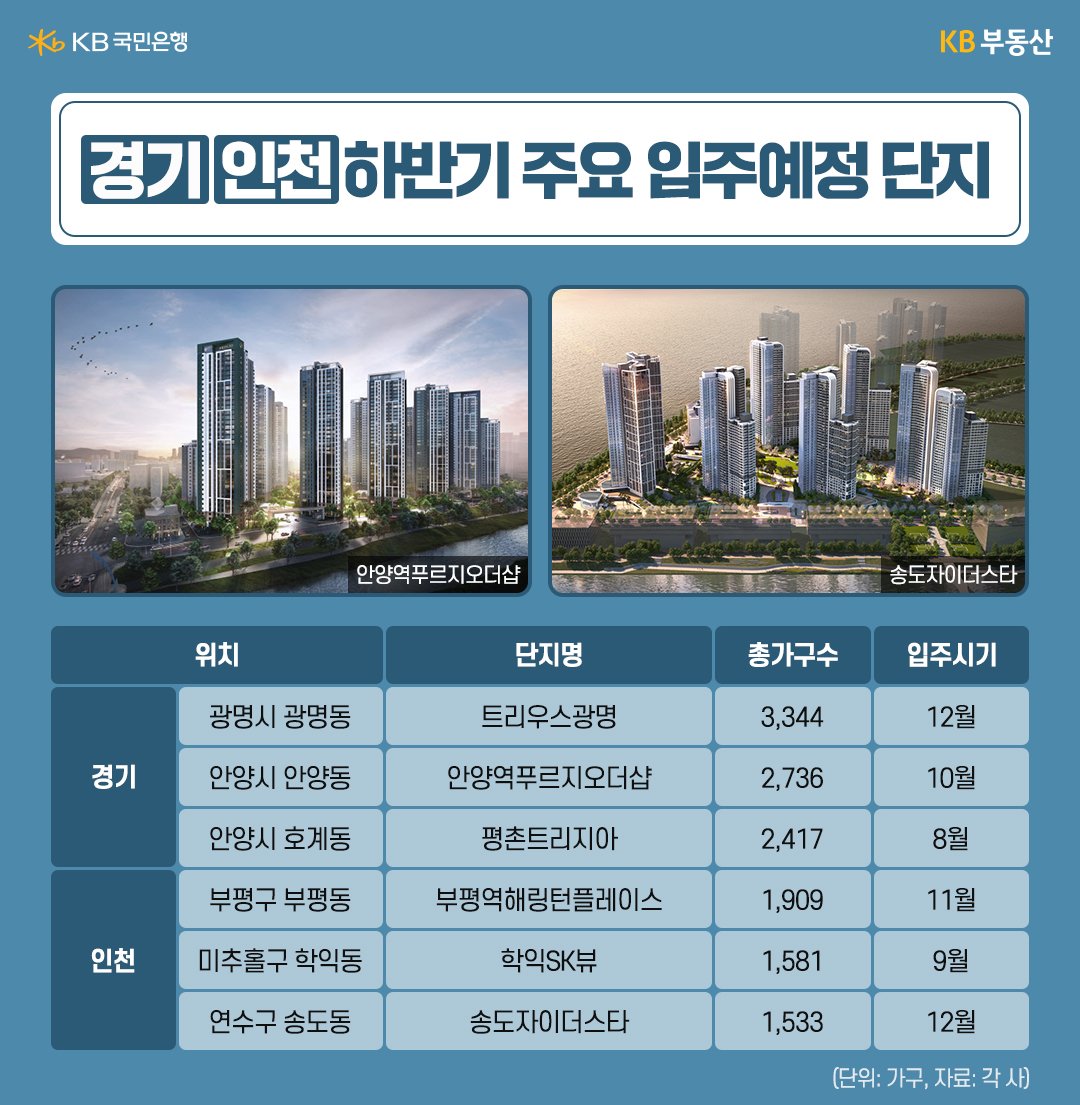 트리우스광명, 안양역푸르지오더샵 등 '경기, 인천' 내 주요 '입주예정 단지'의 가구수 및 입주시기를 보여주고 있다.