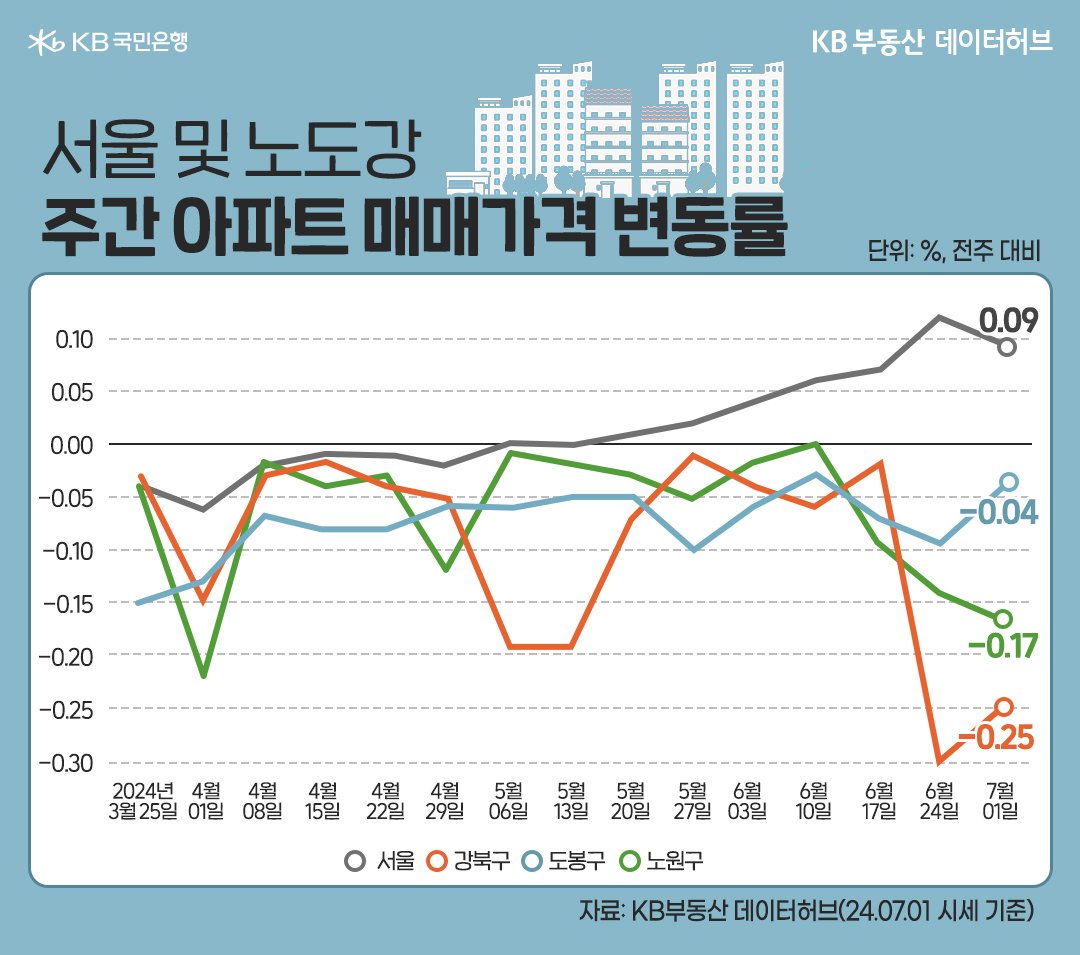 지난 7월 1일 기준 '서울' '아파트 매매가격'은 전주 대비 0.09% 상승한 내용 등을 보여주는 그래프이다.