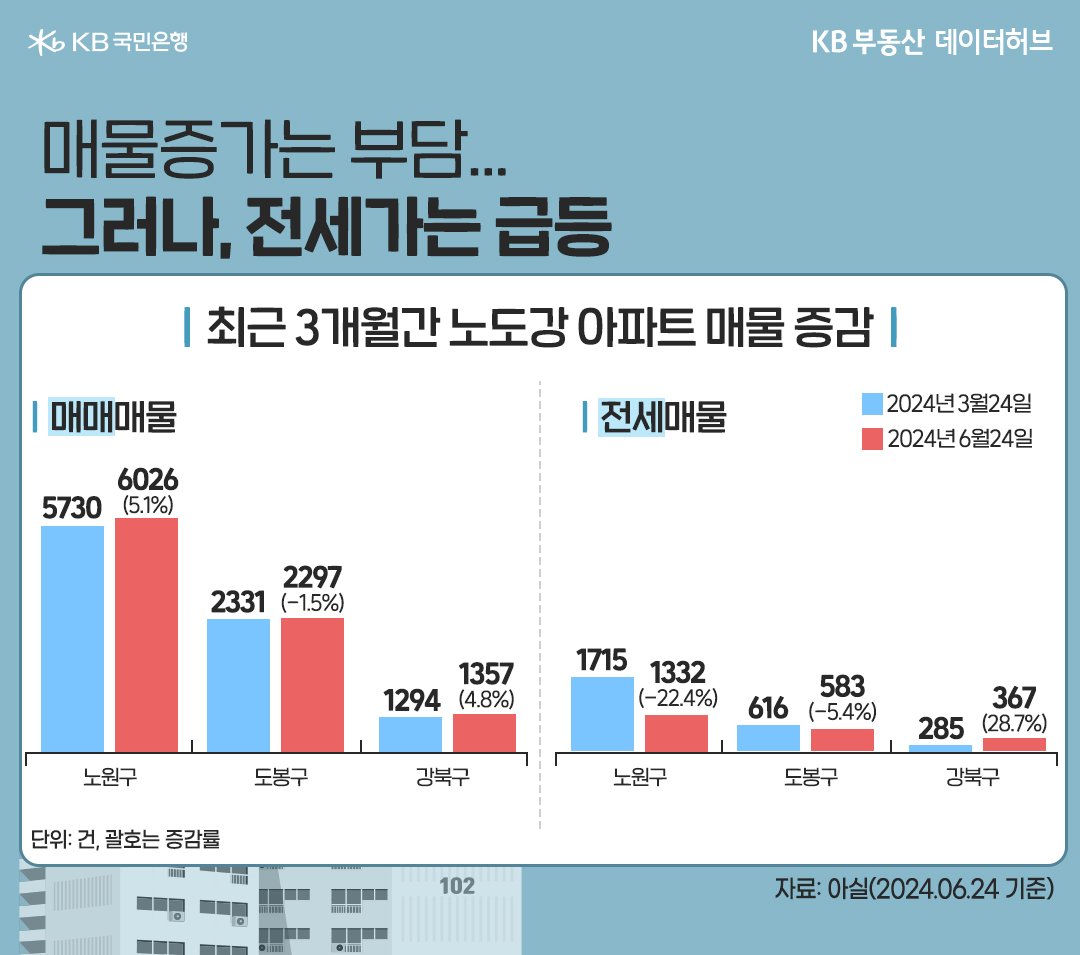'서울' '노원구'와 '강북구' 매매 매물은 석 달 전에 비해 각각 5.1%, 4.8% 늘어난 것으로 집계된 내용 등을 보여주는 그래프이다.