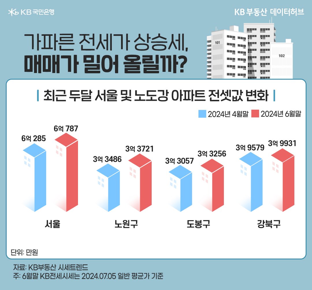 '노원구' '아파트 전세평균가격'은 3억3721만원으로 두달새 0.70% 올랐고 강북구 아파트 평균 전셋값도 현재 3억9931만원으로 4월말과 비교해 무려 0.89%나 상승한 내용 등을 보여주는 그래프이다.