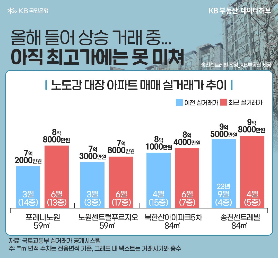 '노원구' 시세를 주도하는 상계동 ‘포레나노원’ 전용 59㎡ 가장 최근 실거래는 각각 8억8000만원(13층), 8억5000만원(4층)에 거래된 내용 등을 보여주는 그래프이다.