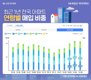 23년 4월부터 24년 5월까지 '매입자' '연령대'별 아파트 매매자료를 그래프로 나타낸 것이다.
