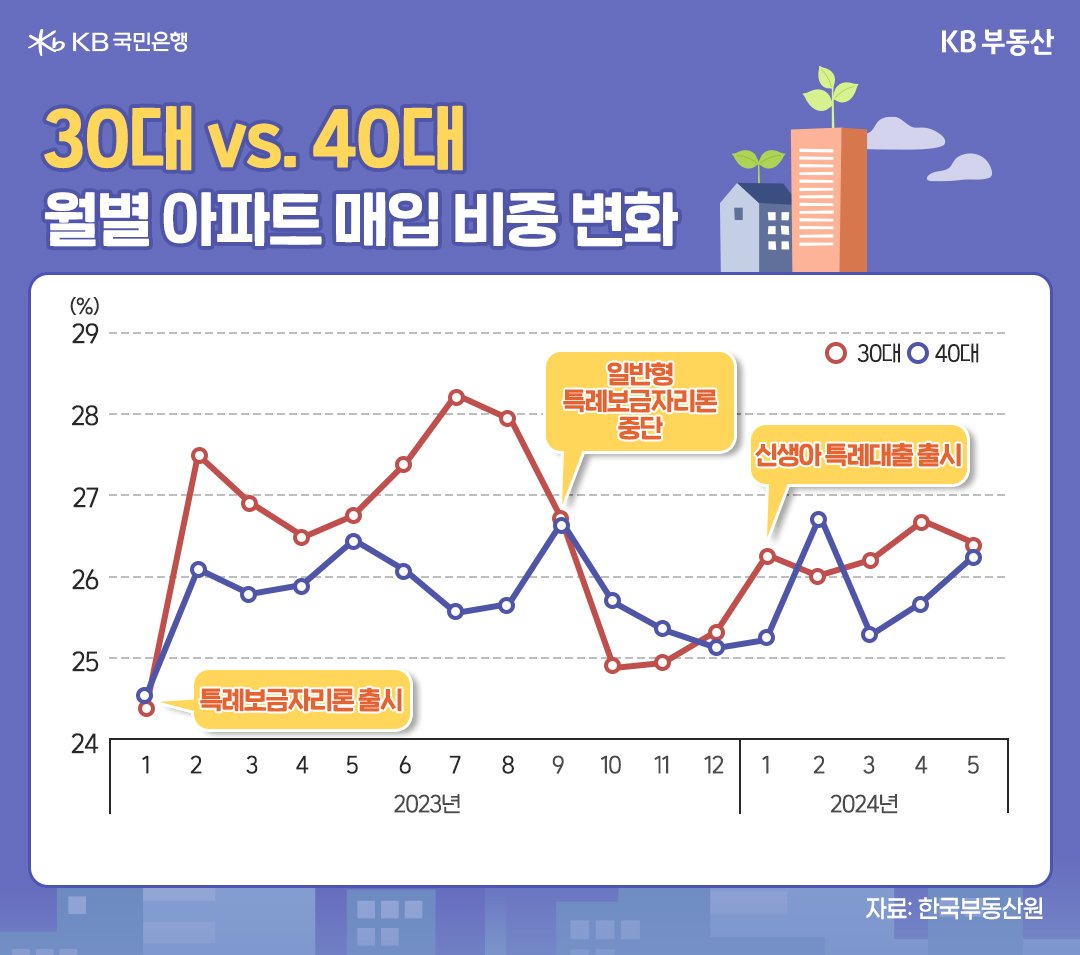 23년 1월부터 24년 5월까지 30대와 40대를 구분지어 '아파트 매입' 비중을 그래프로 나타내었다.