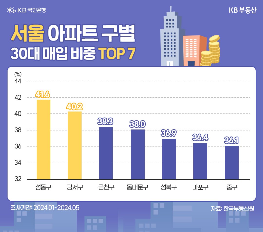 24년 1월부터 5월까지 '30대' '서울 아파트' 매입 비중이 높은 지역을 그래프로 표현하였다.