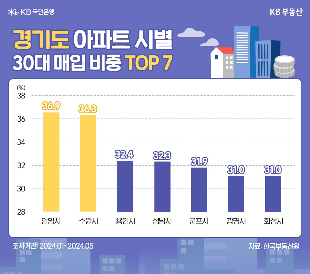 24년 1월부터 5월까지 '30대' '경기도 아파트' 매입 비중이 높은 지역을 그래프로 표현하였다.