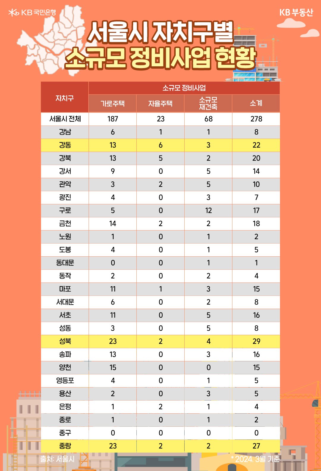 '서울시' '자치구별' '소규모 정비사업' 현황을 보여주는 이미지로 가장 활발히 진행되고있는 자치구는 '성북구'이다.