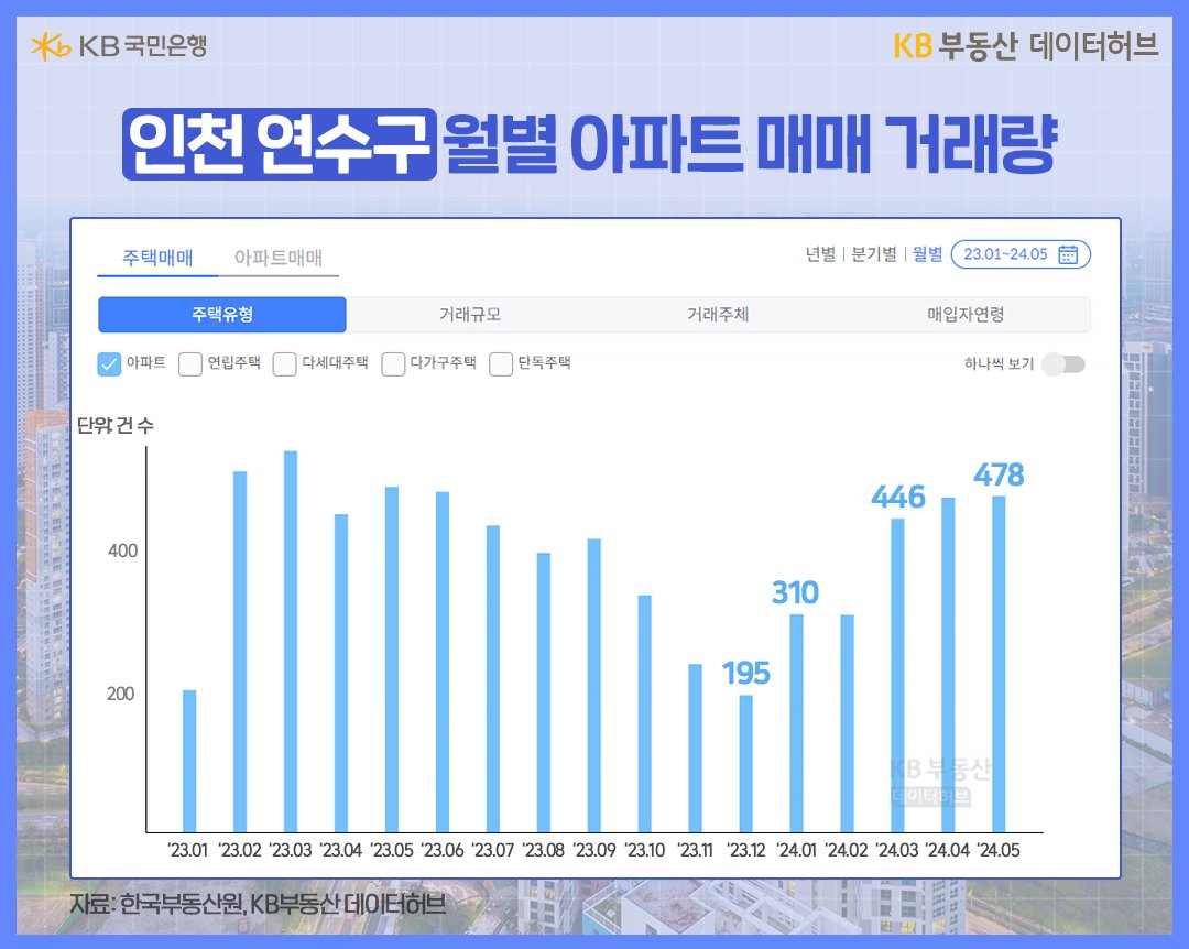 '인천 연수구' 월별 아파트 '매매' 거래량 그래프를 보여주는 이미지이다.