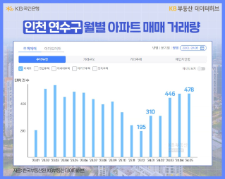 2달 만에 6억이 올랐다고? 요즘 신고가 찍는다는 이곳