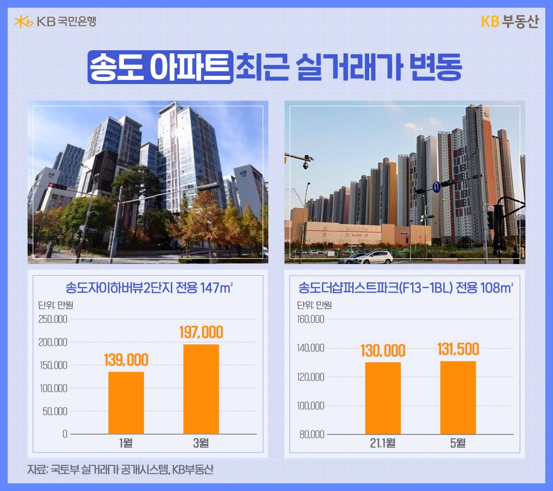 '송도 아파트' '최근 실거래'가 '변동'을 보여주는 그래프로 두가지 아파트를 예시로 보여주며 설명한다.