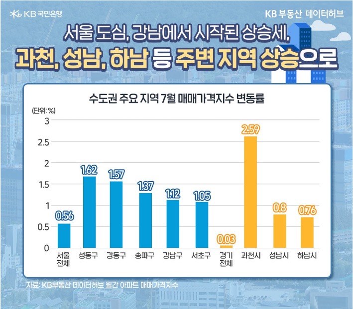 '수도권' 주요 지역 7월 '매매가격지수' 변동률을 그래프로 정리하였다. 