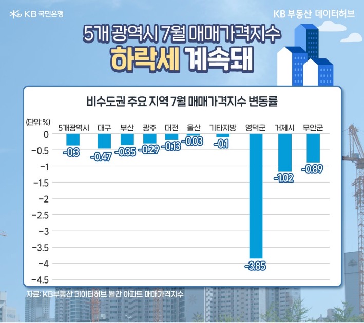 '비수도권' 주요 지역 7월 '매매가격지수' 변동률을 그래프로 정리하였다.