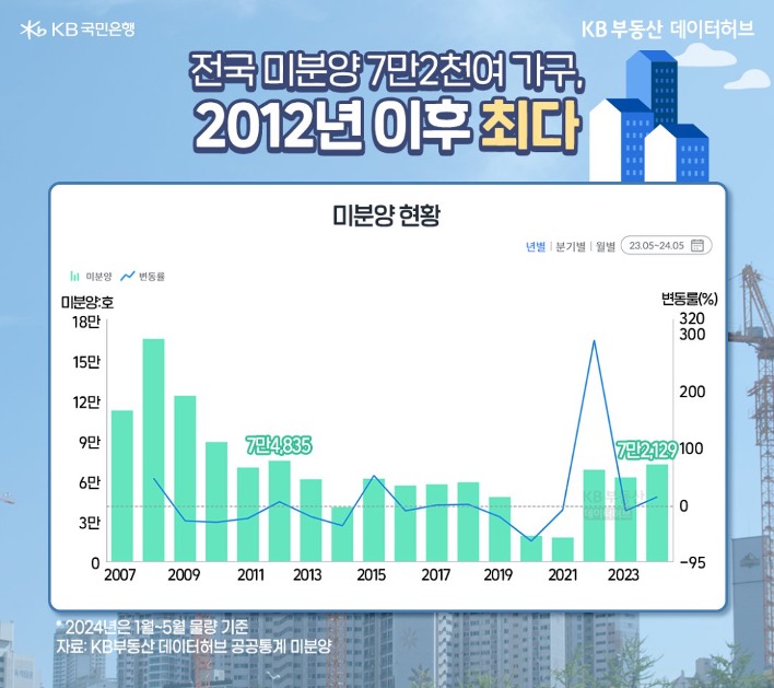 2007년 부터 2023년까지 '미분양 현황'을 보여주는 그래프이며 다시금 상승하고 있는 모습을 보여주고 있다.