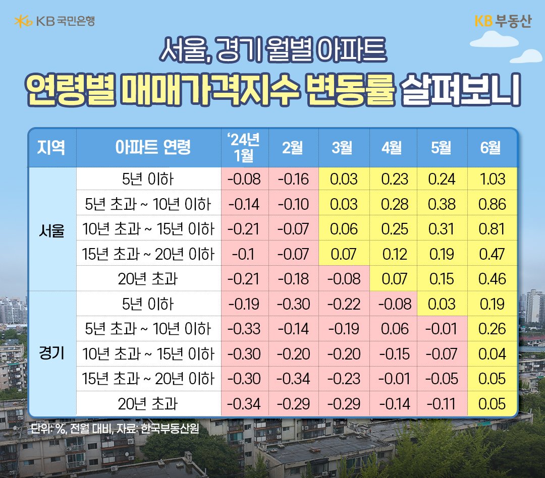 서울과 경기의 월별 '아파트 연령별' '매매가격지수' 변동률을 보여주는 표이다.