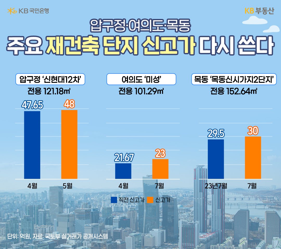 주요 '재건축 단지' '신고가'를 보여주는 그래프이다.