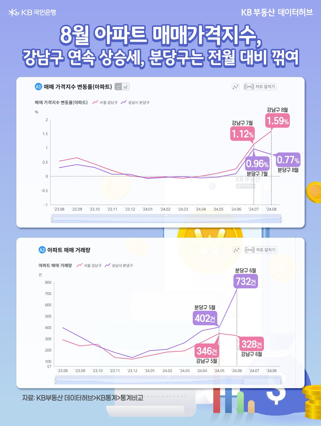 '아파트 매매 가격지수' 변동률과 '아파트 매매 거래량'을 통해 일원동과 서현동의 비교를 구체적으로 진행하고 있다.