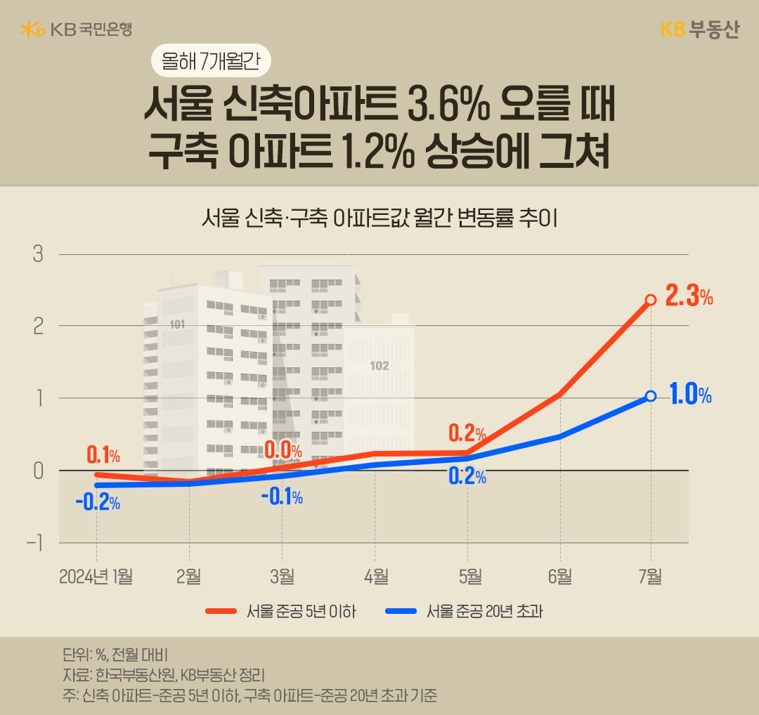 24년 1월 부터 7월까지 '서울' 준공 5년 이하 '아파트'와 20년 초과 아파트의 가격 흐름을 그래프로 정리하다.