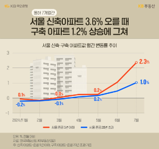 신축 vs. 재건축, 어떤 아파트 사는 게 나을까? 뭐가 더 오를까?