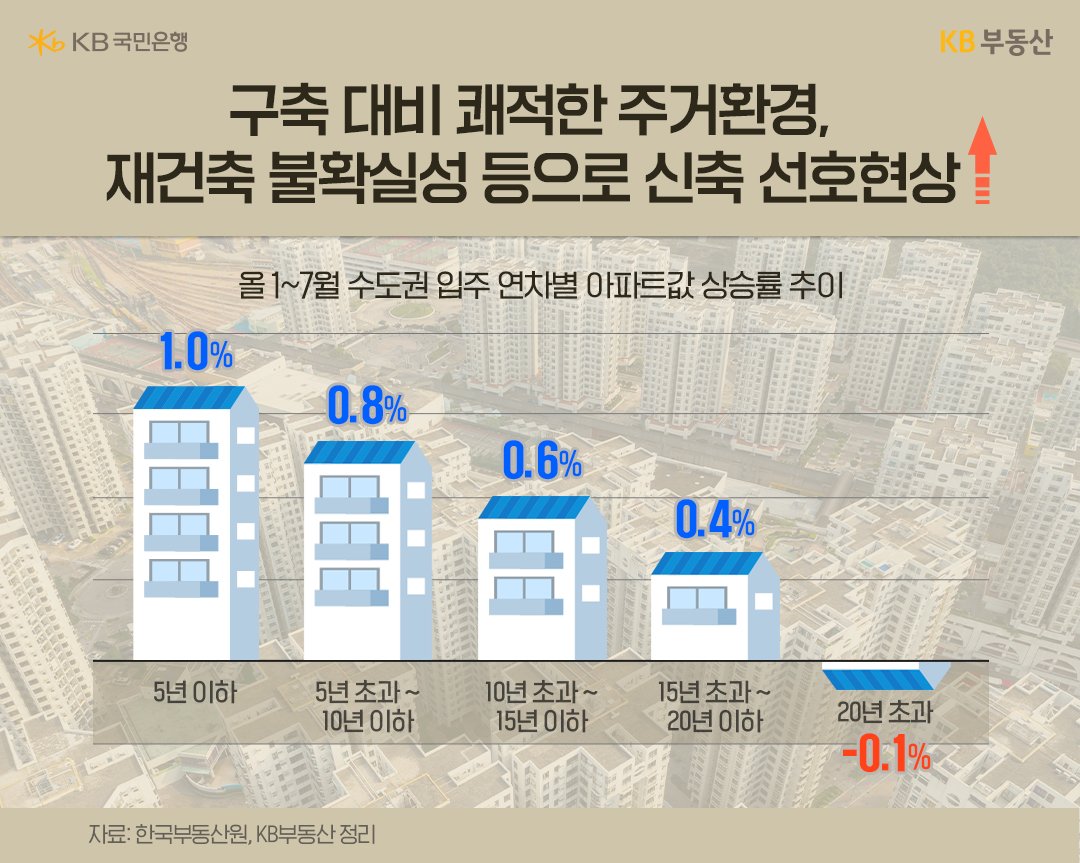 24년 1월에서 7월까지 '수도권' '입주 연차별' 아파트값 상승률 추이를 집모양의 그래프 정리하였다.