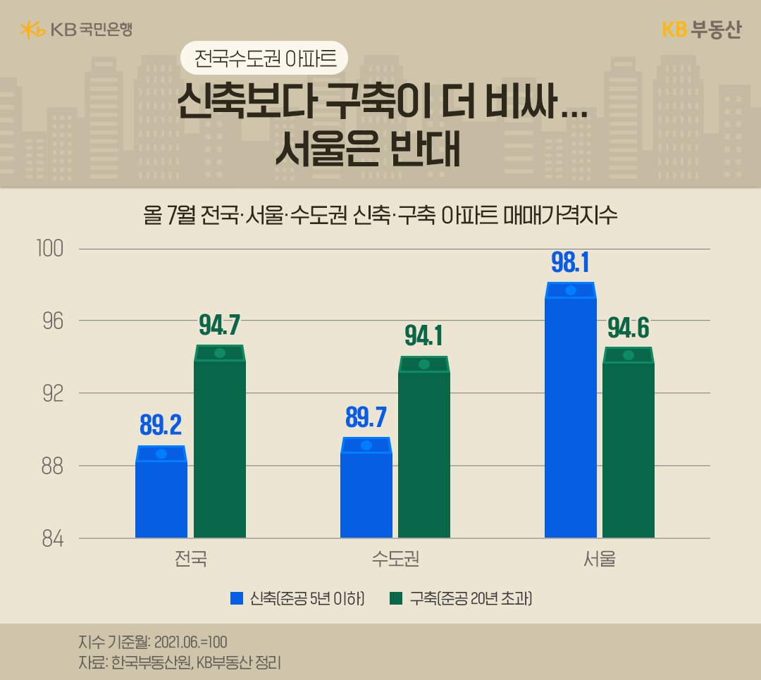 24년 7월 '전국', 서울-수도권 신축과 구축 '아파트'의 매매가격지수를 그래프로 정리하여 비교하고 있다.