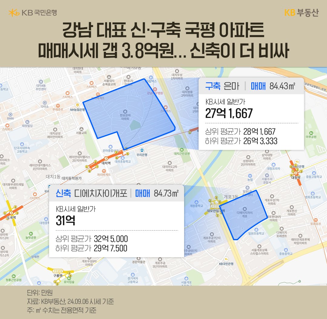 KB부동산 어플을 통해 '은마아파트'와 '디에이치자이개포'의 '시세'를 비교하고 있는 모습이다.