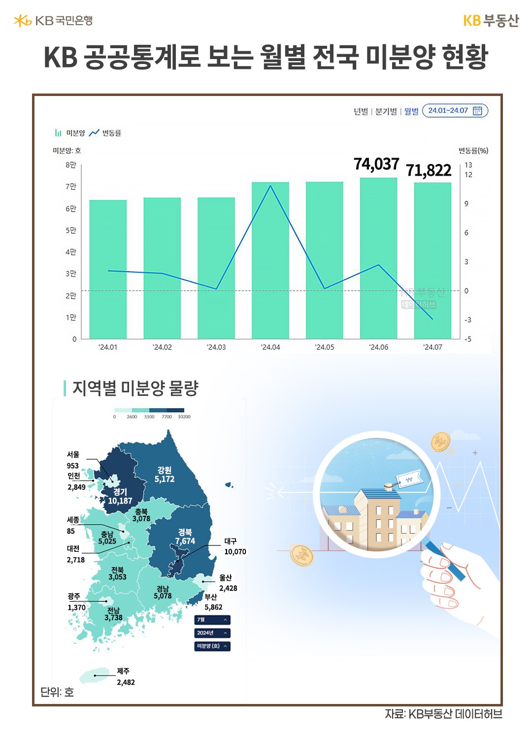 24년 1월 부터 7월까지 아파트 '미분양' 및 변동률을 그래프와 지도를 통해 보여주고 있다.