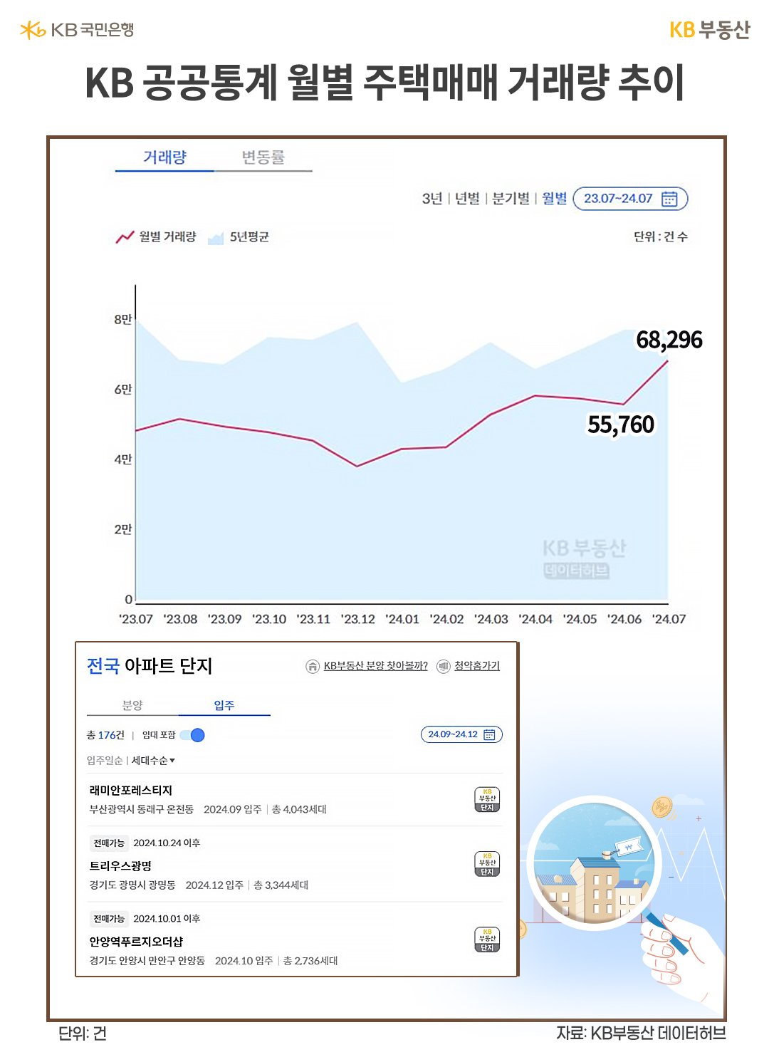 23년 7월 부터 24년 7월까지 '주택매매 거래량' 추이를 보여주는 그래프이다.