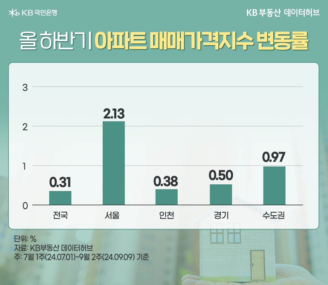 24년 하반기 '아파트 매매가격지수' 변동률을 전국, 서울, 인천, 경기, 수도권으로 구분해서 그래프로 정리했다.