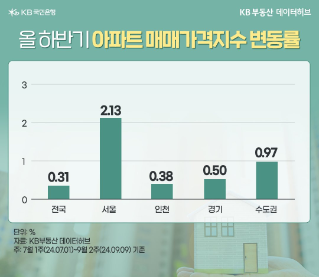 이 가격 실화? 100평 220억, 국평은 60억... 올 3분기 최고가 거래 아파트